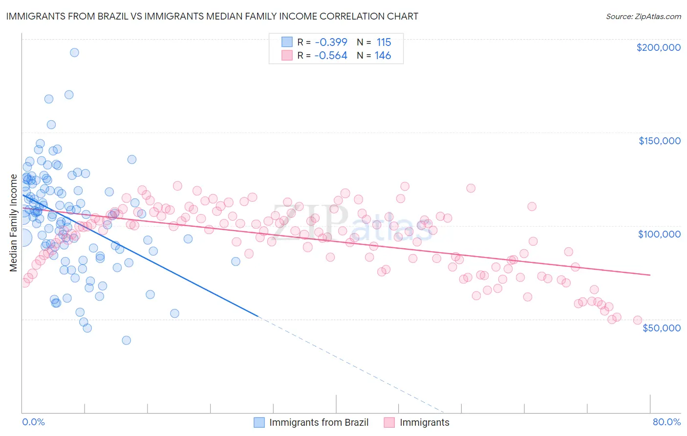 Immigrants from Brazil vs Immigrants Median Family Income