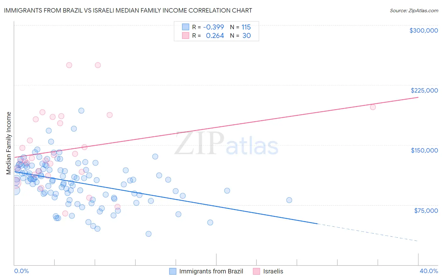 Immigrants from Brazil vs Israeli Median Family Income