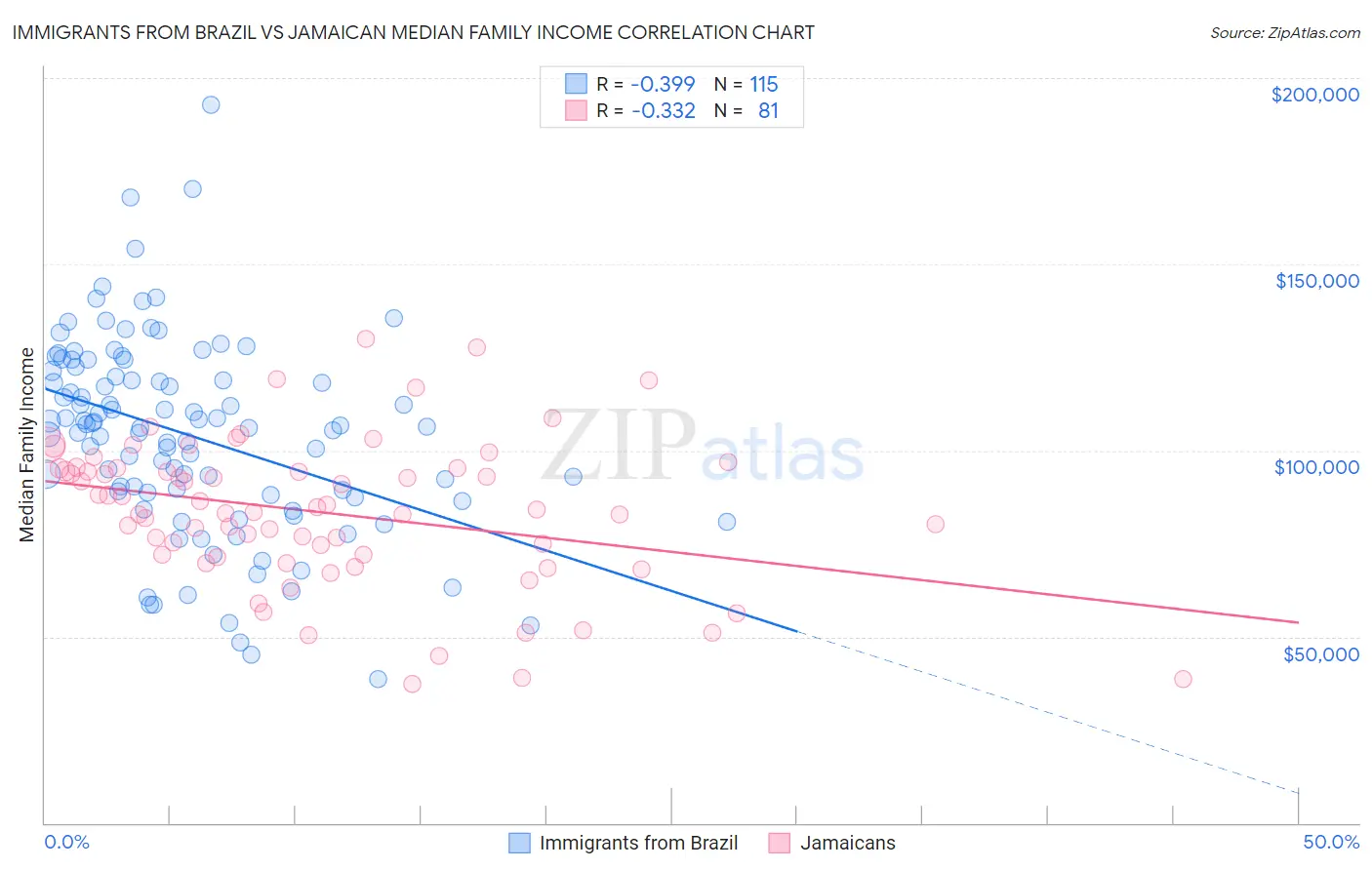 Immigrants from Brazil vs Jamaican Median Family Income