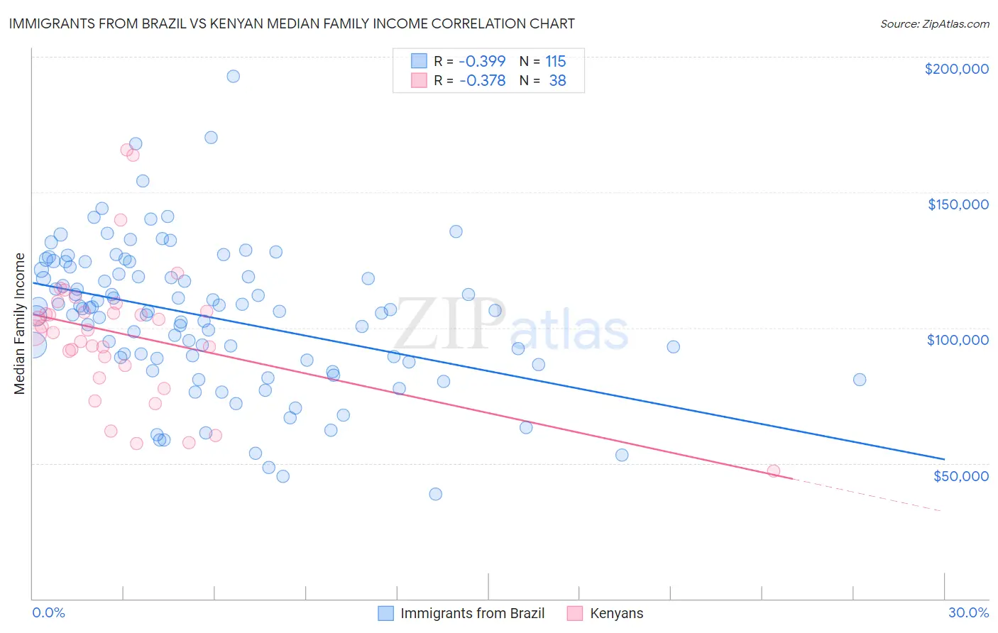 Immigrants from Brazil vs Kenyan Median Family Income