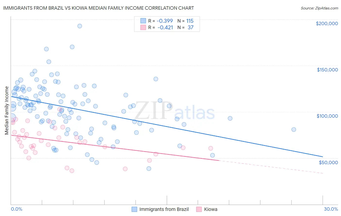Immigrants from Brazil vs Kiowa Median Family Income