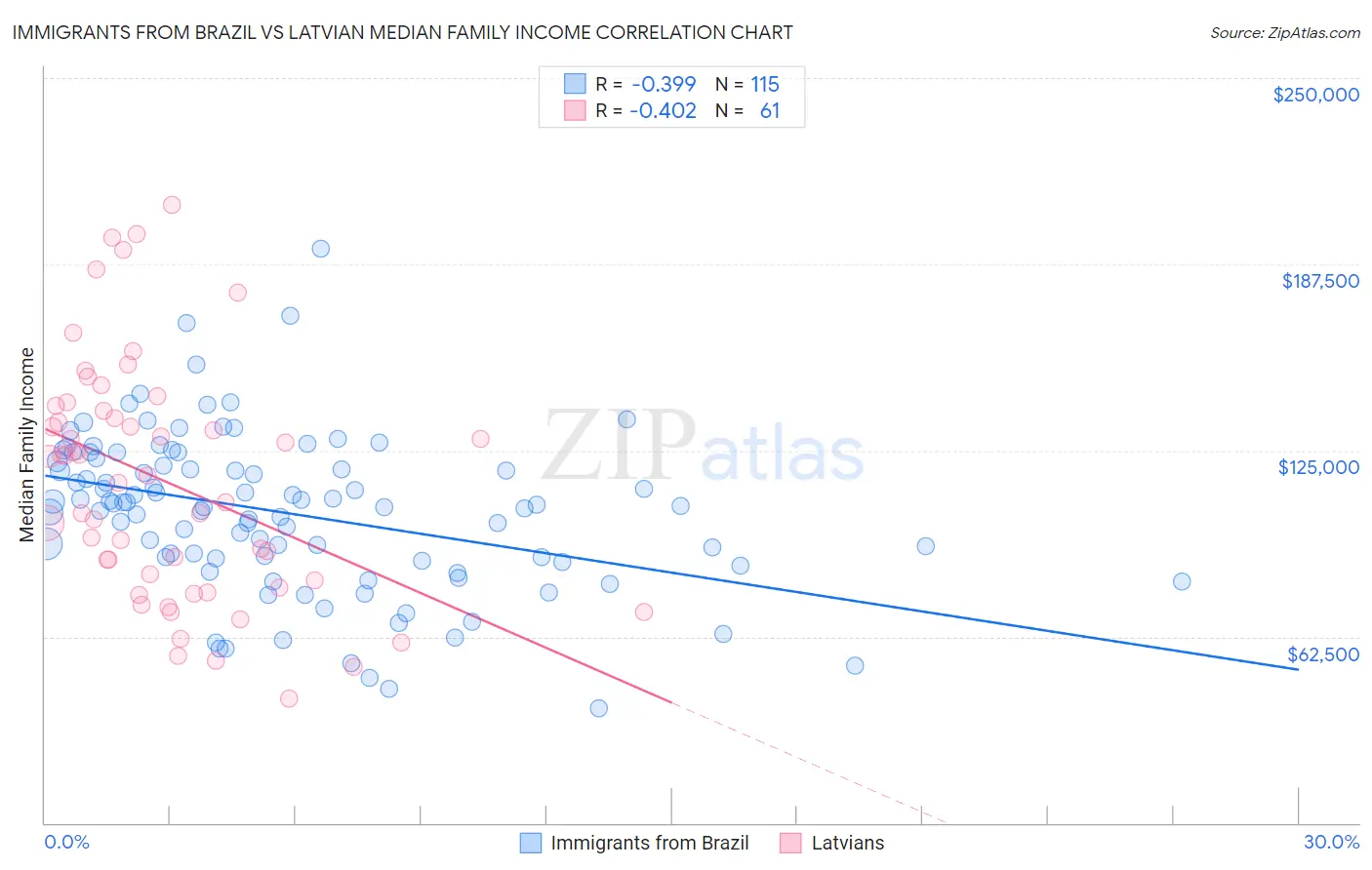 Immigrants from Brazil vs Latvian Median Family Income