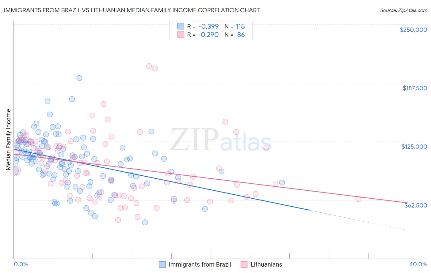 Immigrants from Brazil vs Lithuanian Median Family Income
