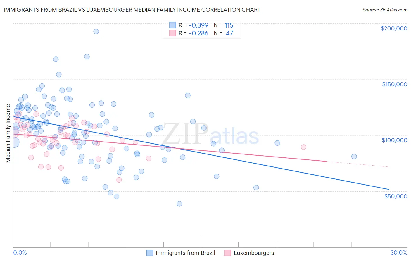 Immigrants from Brazil vs Luxembourger Median Family Income