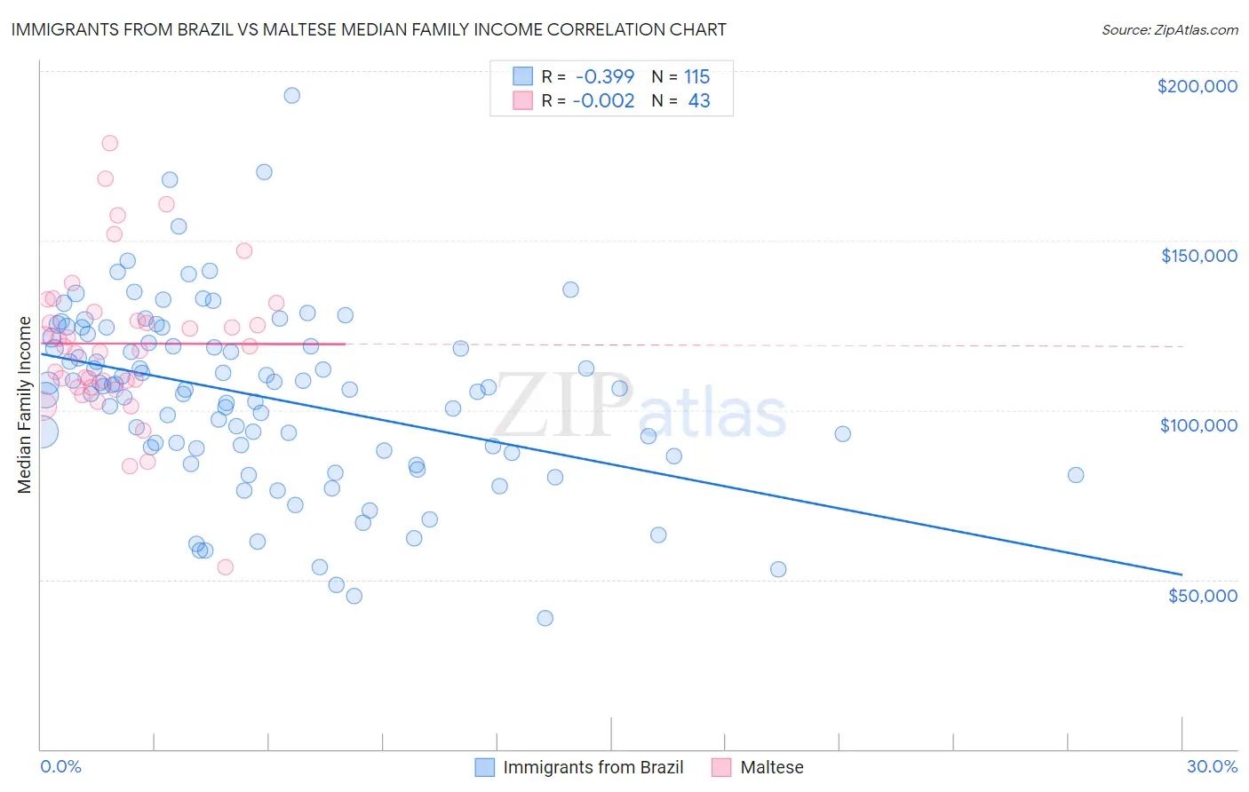 Immigrants from Brazil vs Maltese Median Family Income
