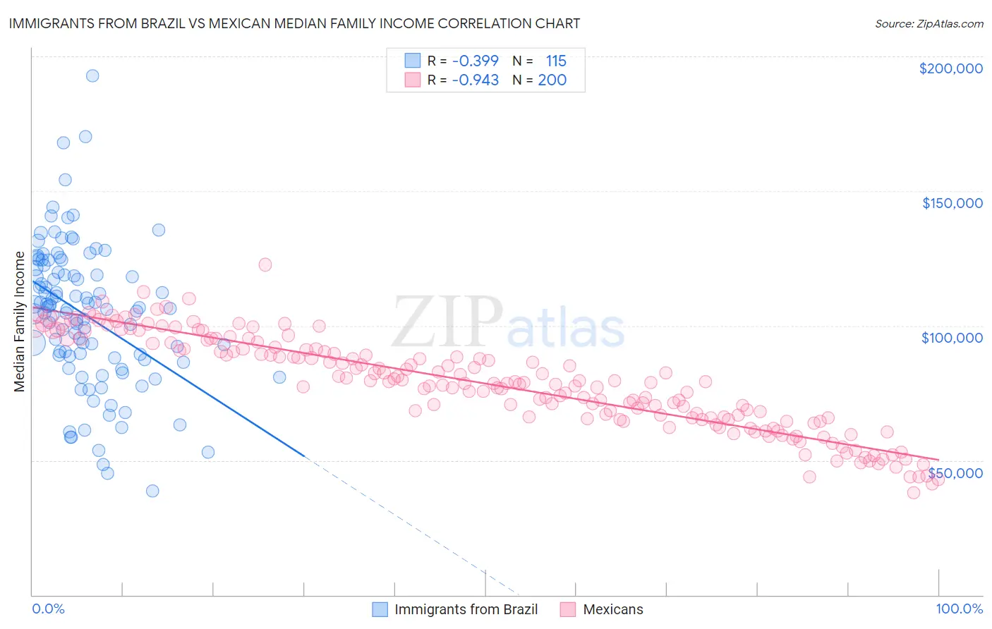 Immigrants from Brazil vs Mexican Median Family Income