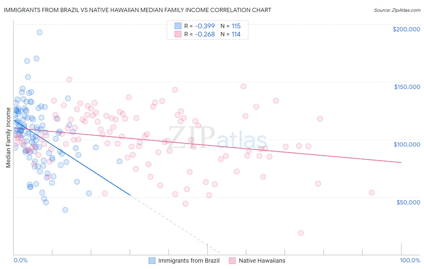 Immigrants from Brazil vs Native Hawaiian Median Family Income