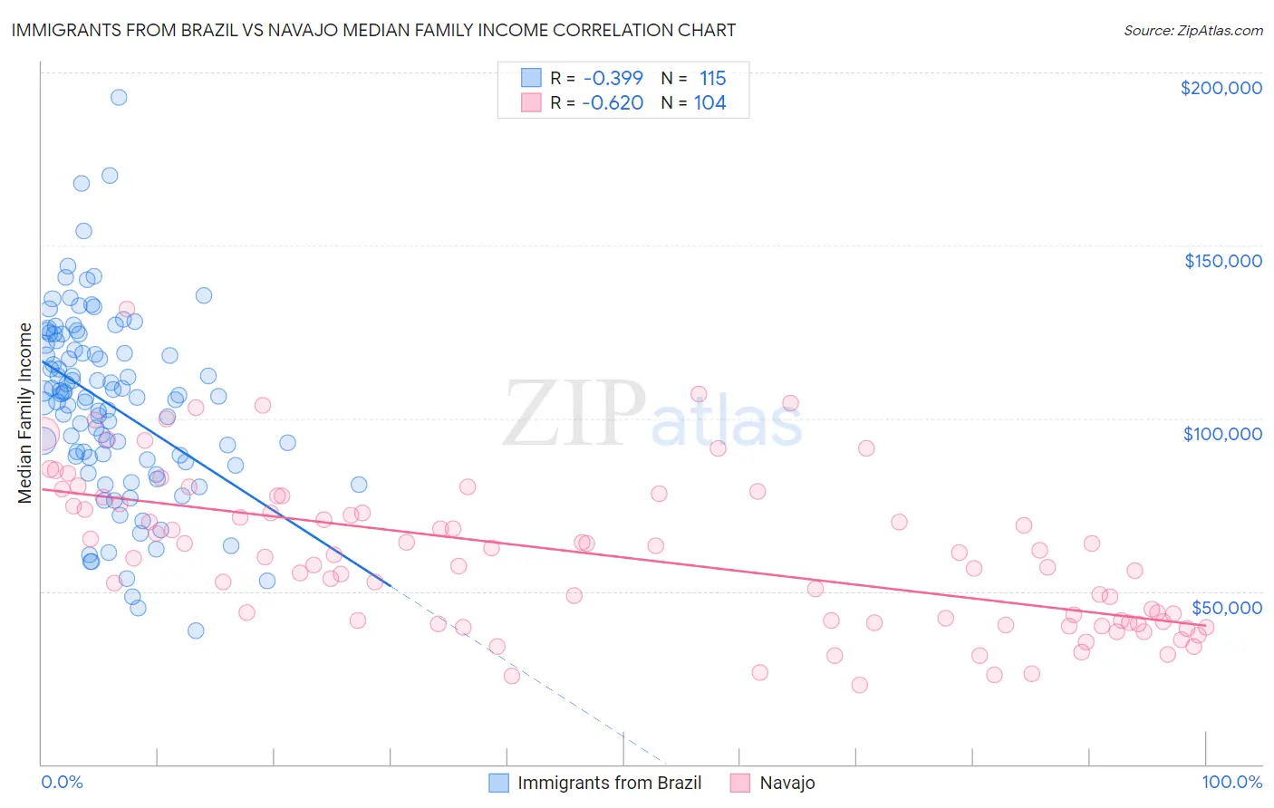 Immigrants from Brazil vs Navajo Median Family Income