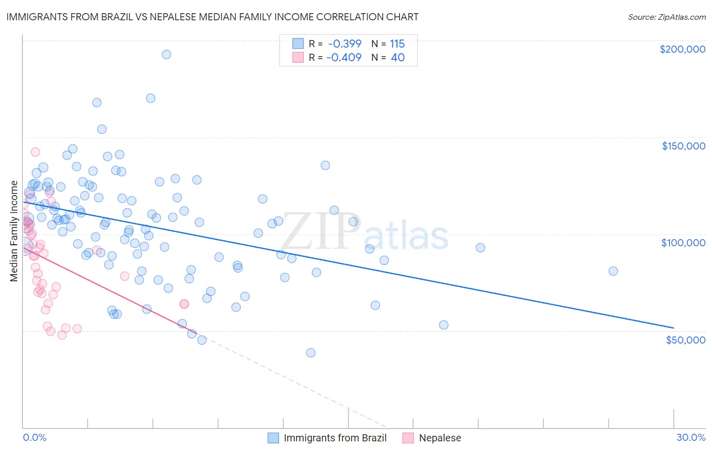 Immigrants from Brazil vs Nepalese Median Family Income