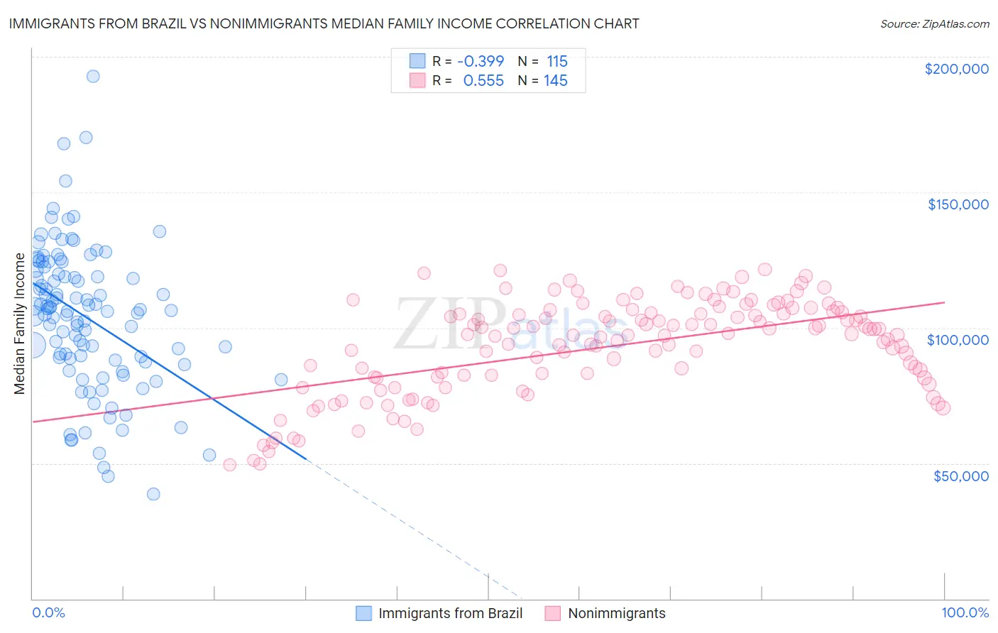 Immigrants from Brazil vs Nonimmigrants Median Family Income