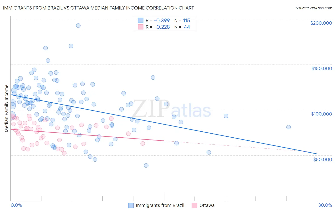 Immigrants from Brazil vs Ottawa Median Family Income