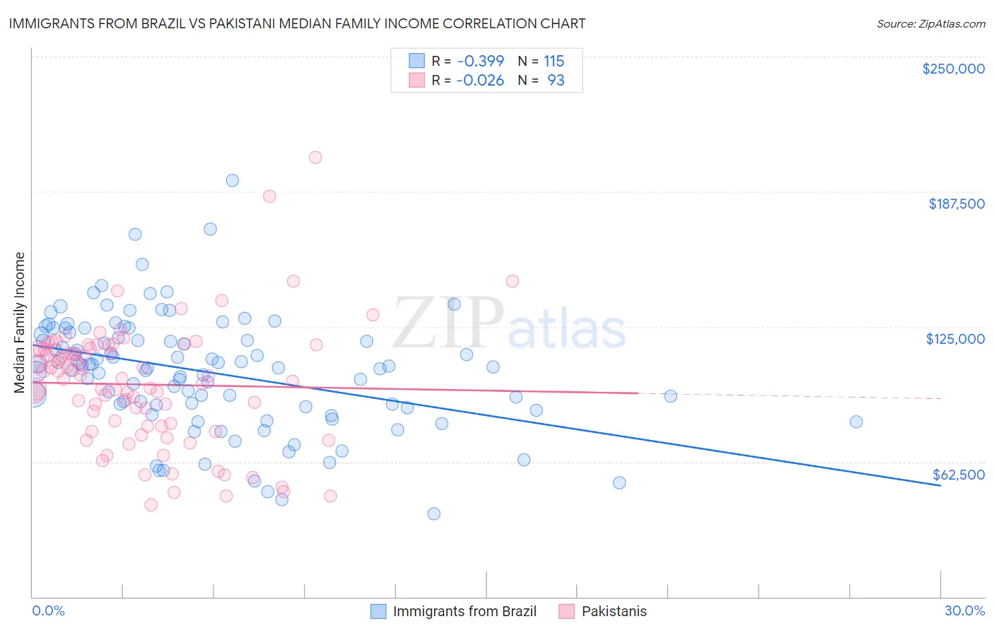 Immigrants from Brazil vs Pakistani Median Family Income