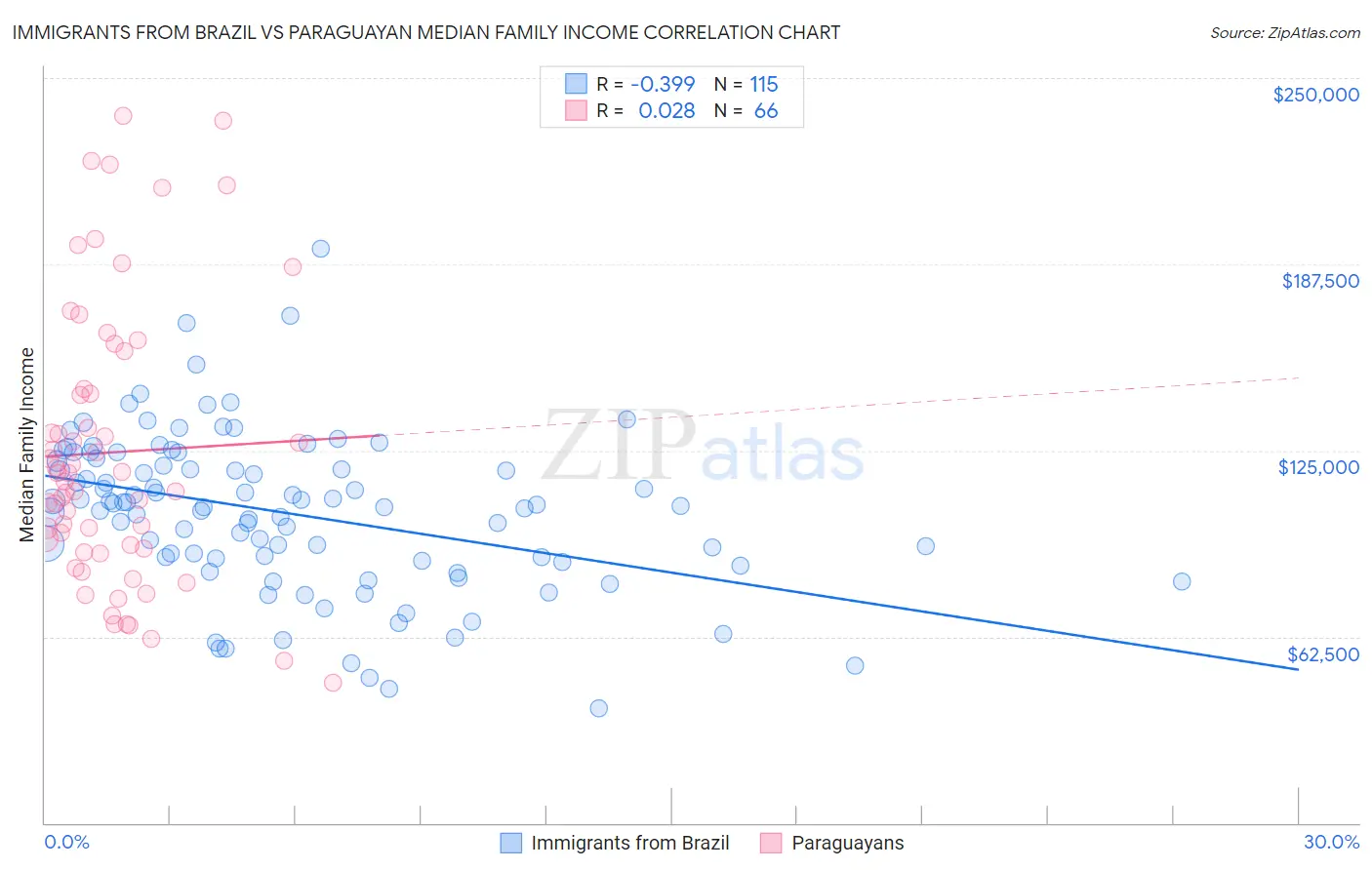 Immigrants from Brazil vs Paraguayan Median Family Income