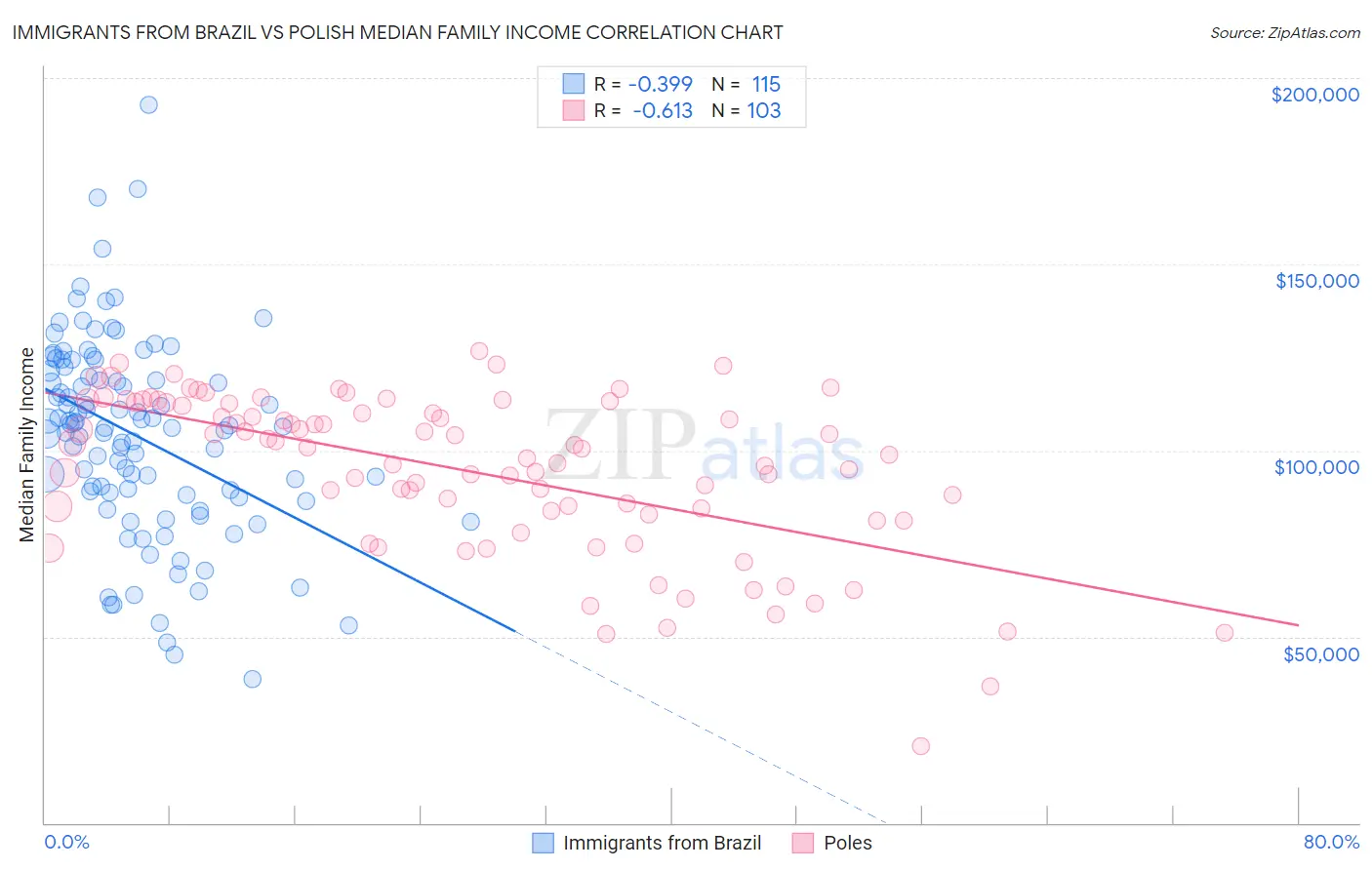 Immigrants from Brazil vs Polish Median Family Income