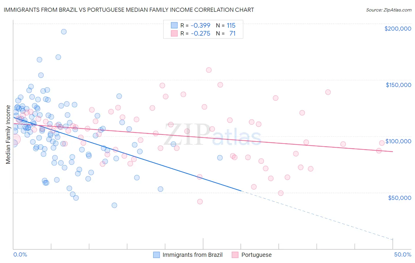 Immigrants from Brazil vs Portuguese Median Family Income