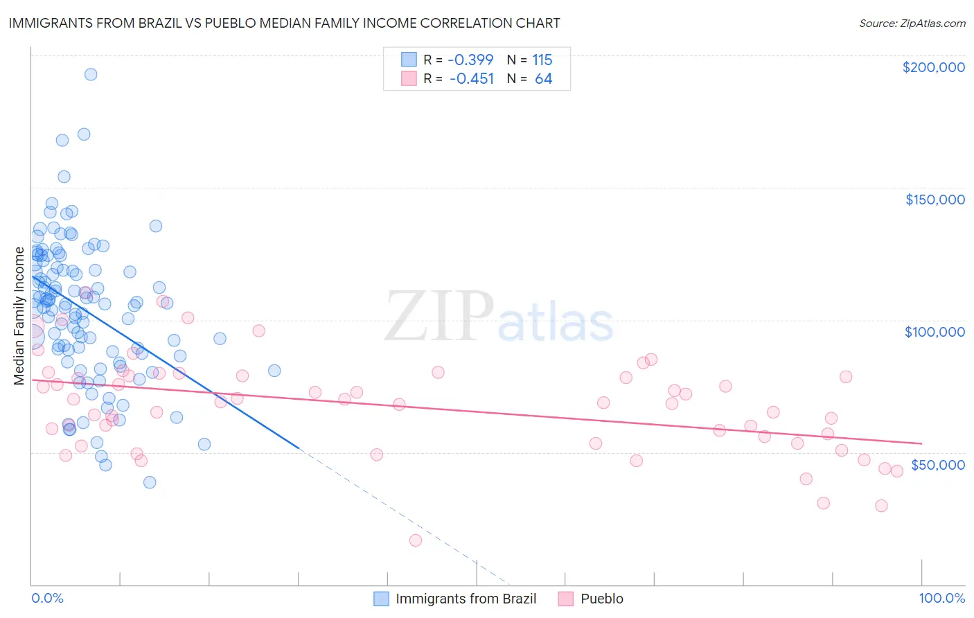 Immigrants from Brazil vs Pueblo Median Family Income