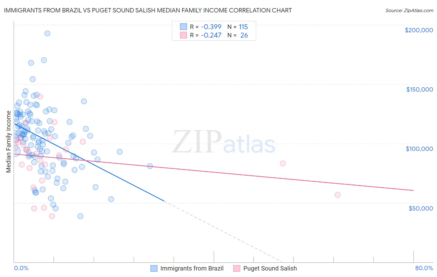 Immigrants from Brazil vs Puget Sound Salish Median Family Income