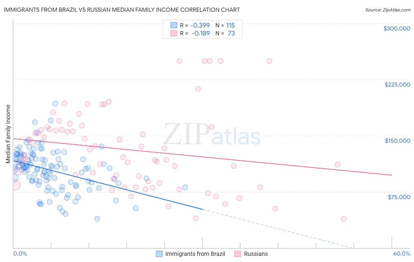 Immigrants from Brazil vs Russian Median Family Income