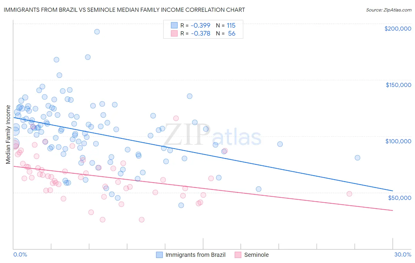 Immigrants from Brazil vs Seminole Median Family Income