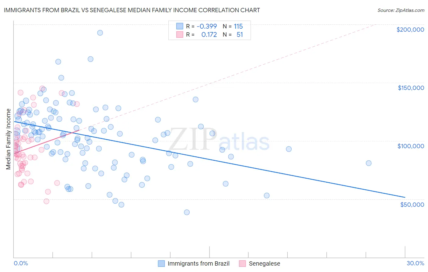 Immigrants from Brazil vs Senegalese Median Family Income