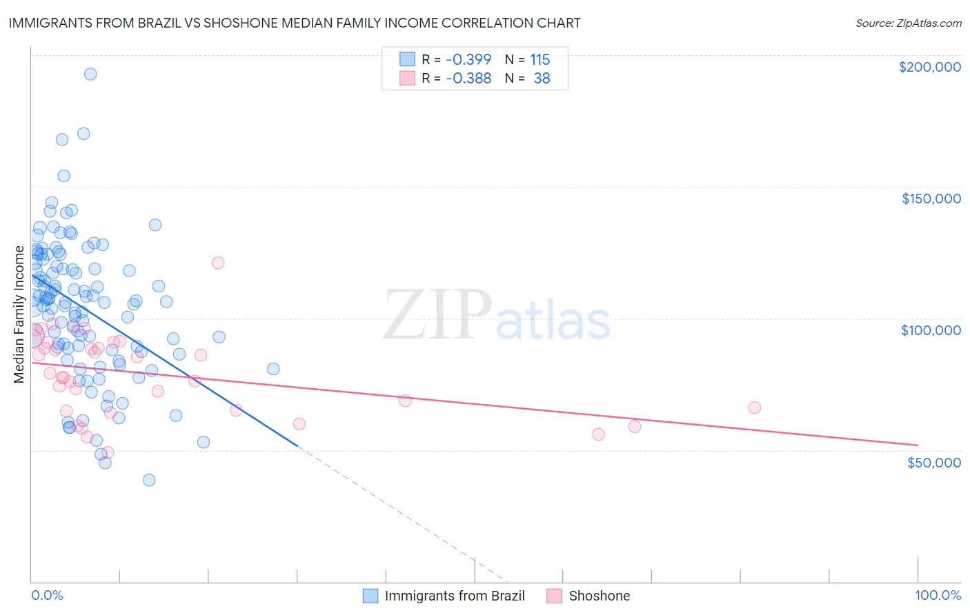 Immigrants from Brazil vs Shoshone Median Family Income