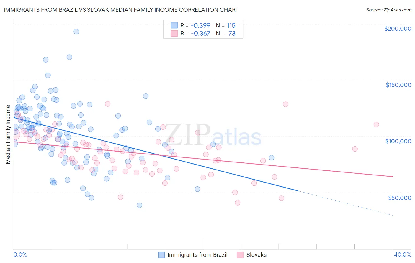 Immigrants from Brazil vs Slovak Median Family Income
