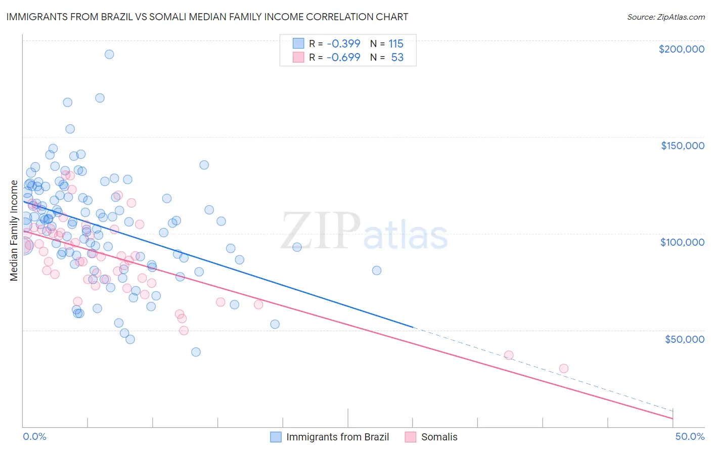 Immigrants from Brazil vs Somali Median Family Income