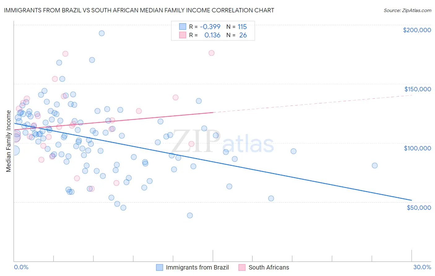 Immigrants from Brazil vs South African Median Family Income