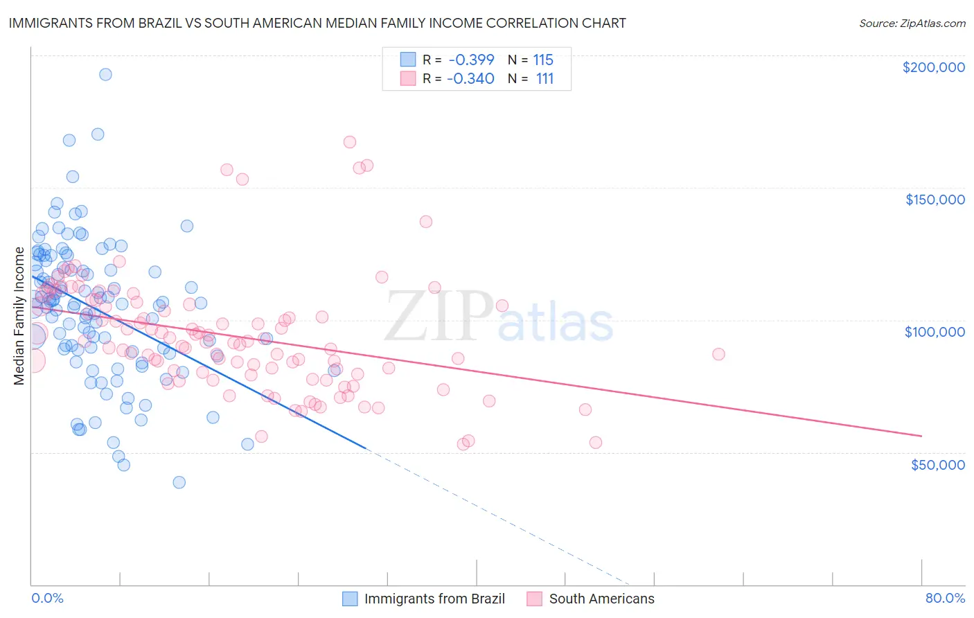 Immigrants from Brazil vs South American Median Family Income