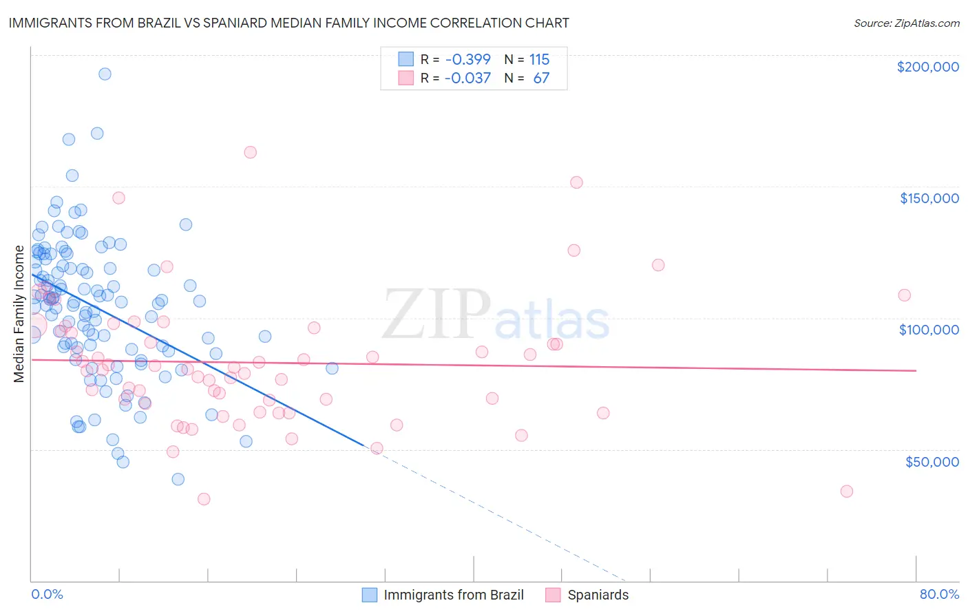 Immigrants from Brazil vs Spaniard Median Family Income