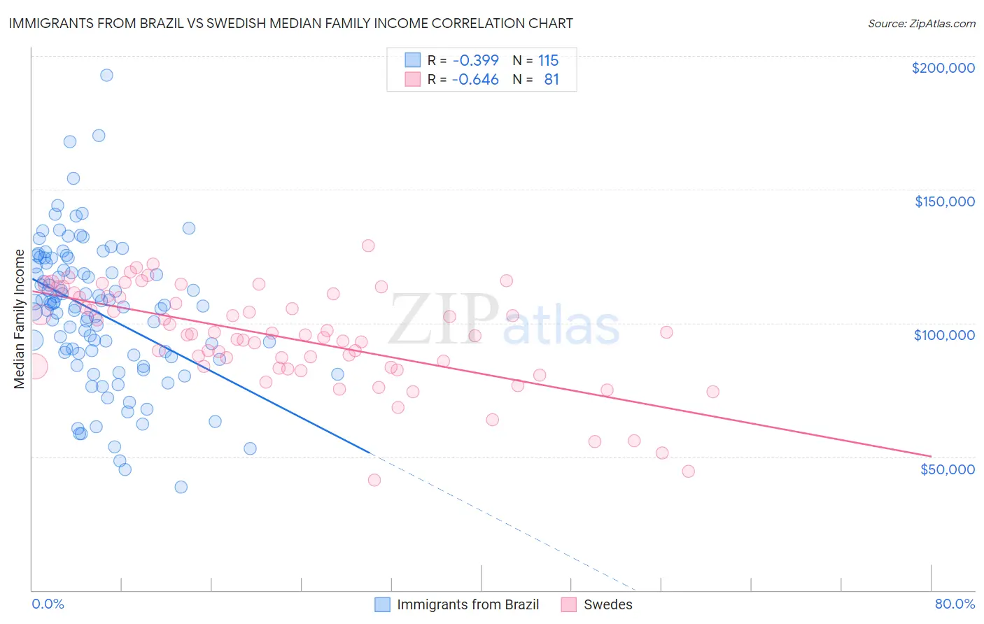 Immigrants from Brazil vs Swedish Median Family Income