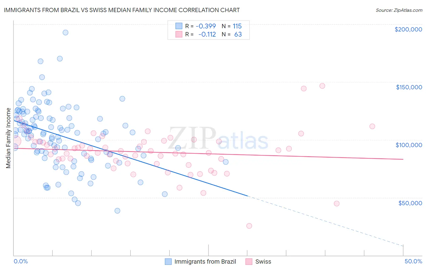 Immigrants from Brazil vs Swiss Median Family Income