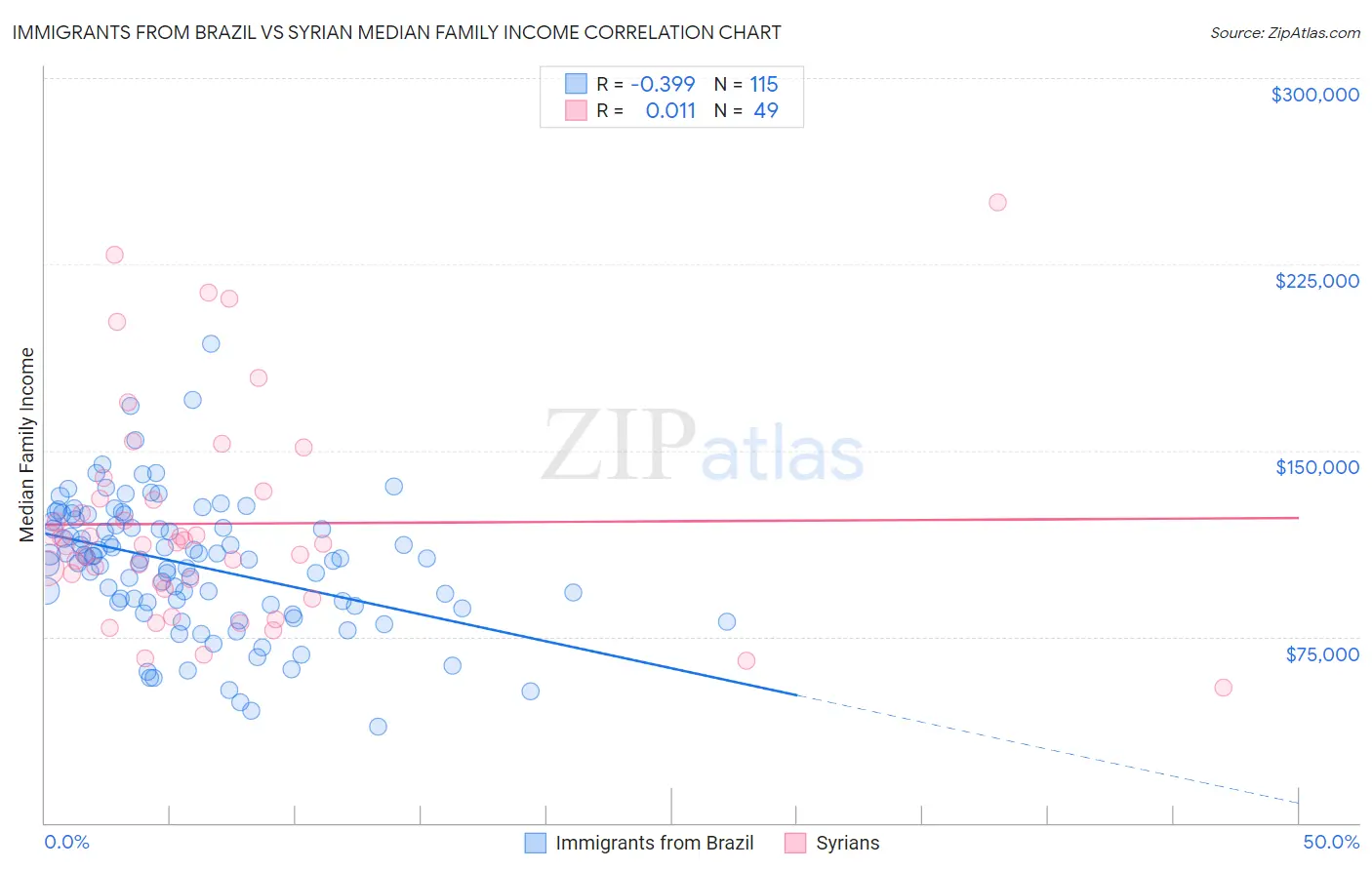Immigrants from Brazil vs Syrian Median Family Income