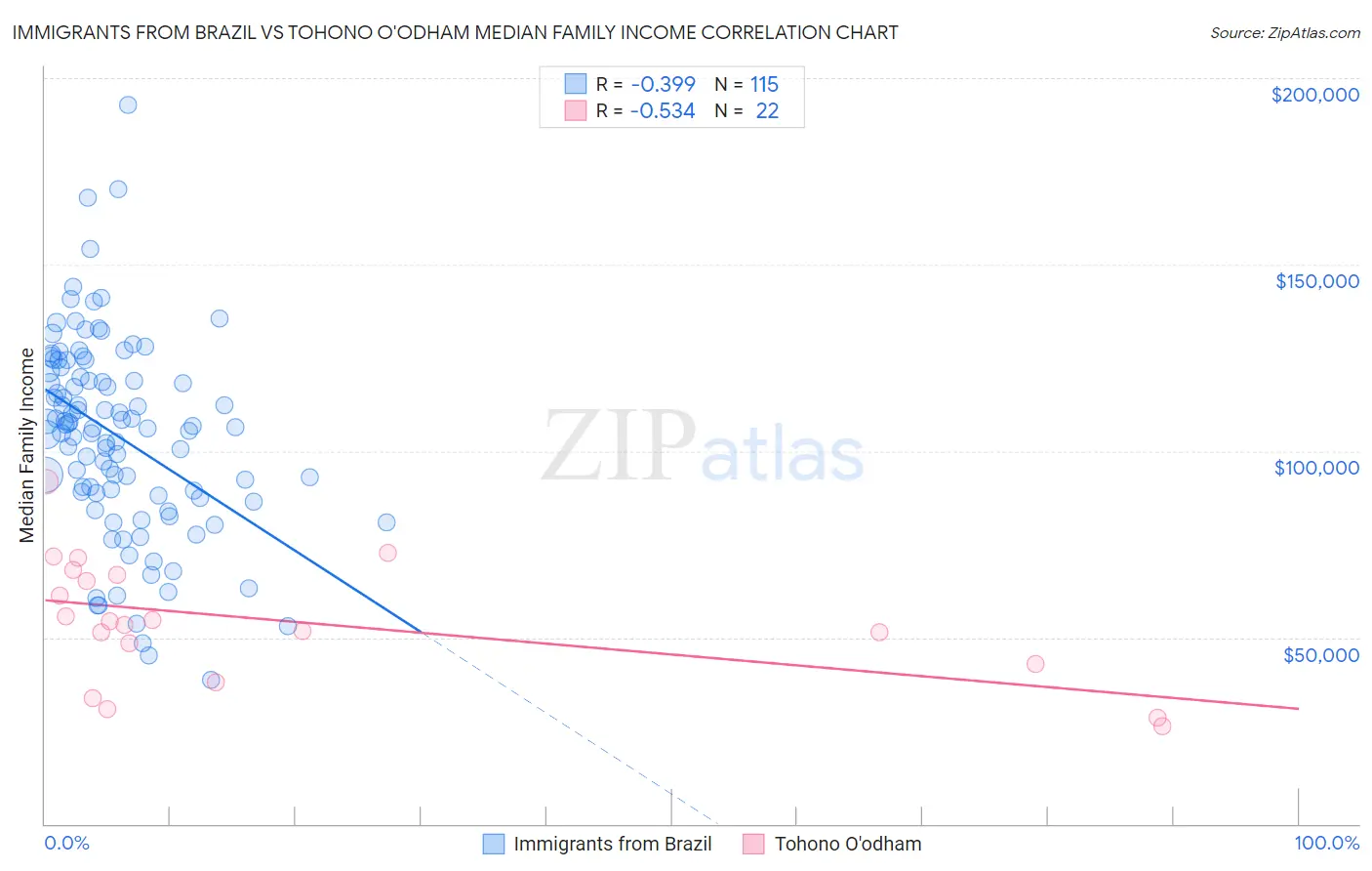 Immigrants from Brazil vs Tohono O'odham Median Family Income