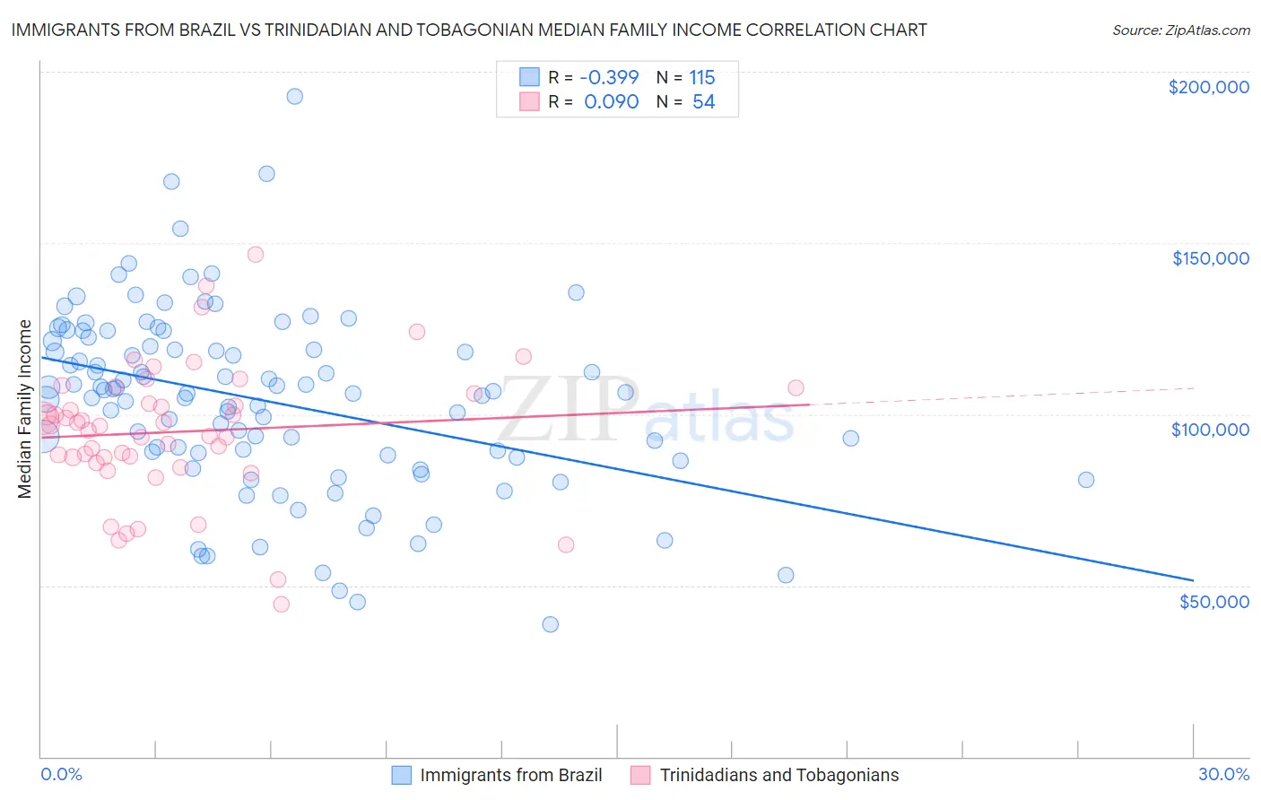 Immigrants from Brazil vs Trinidadian and Tobagonian Median Family Income