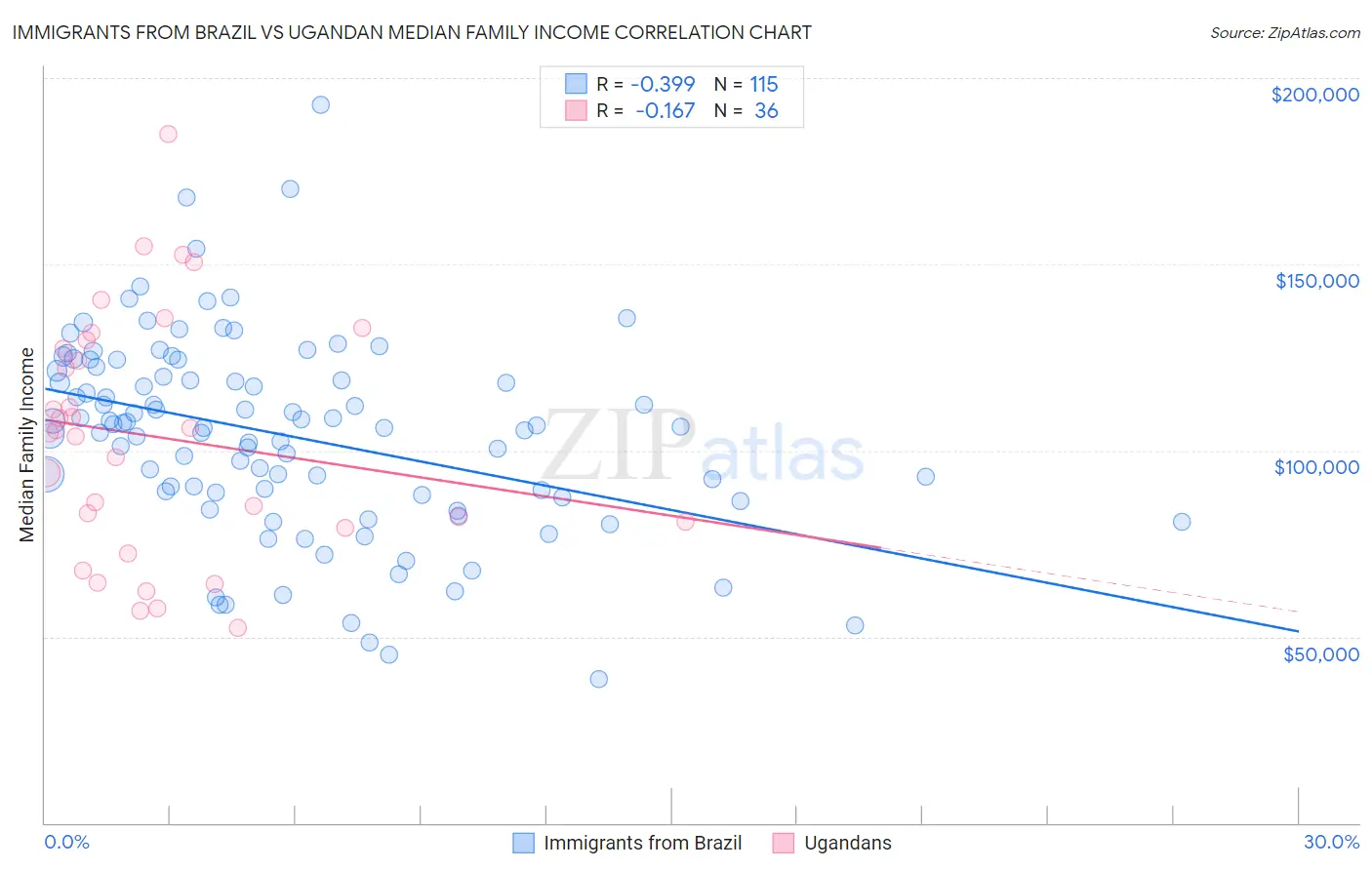 Immigrants from Brazil vs Ugandan Median Family Income