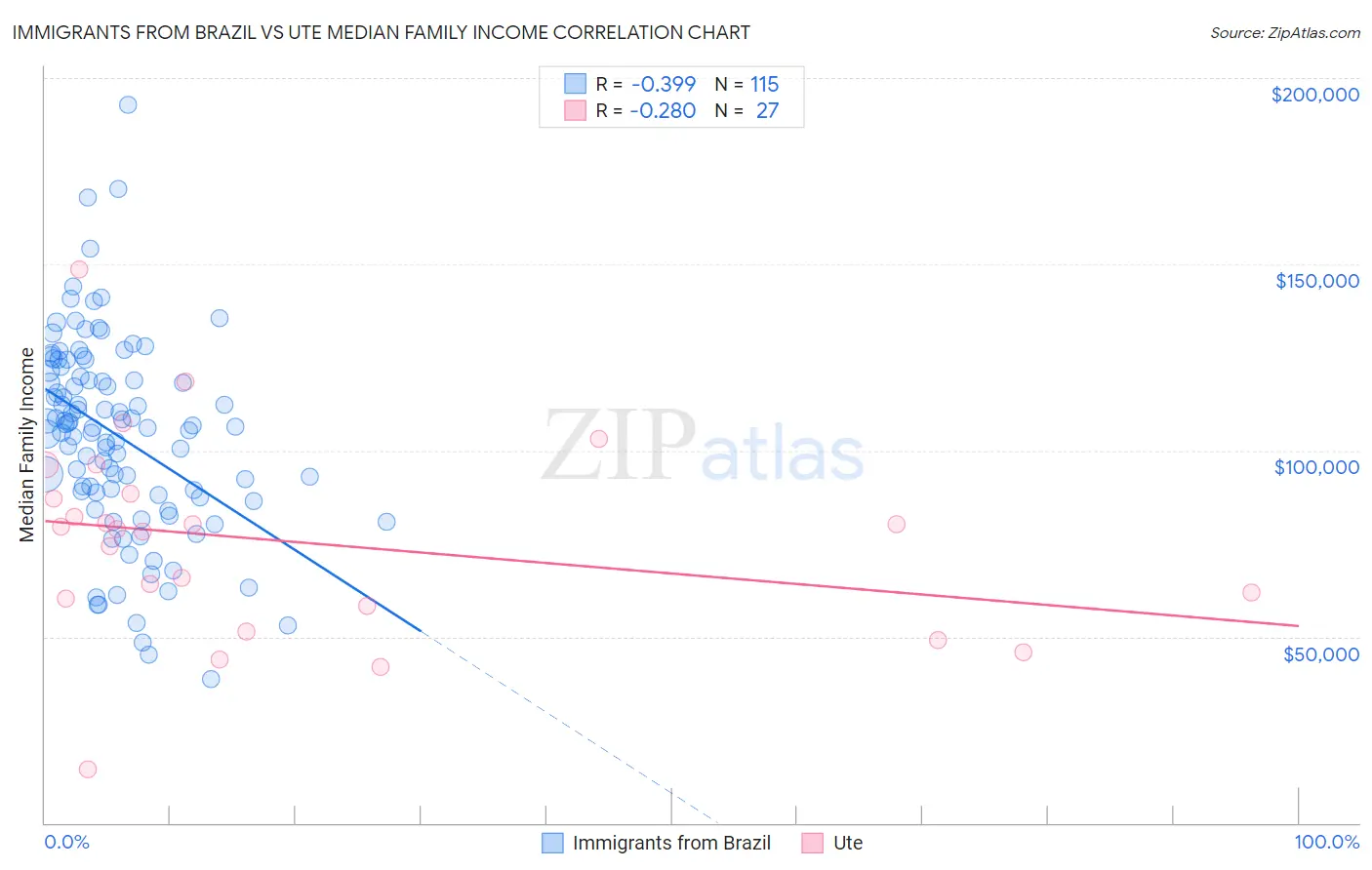Immigrants from Brazil vs Ute Median Family Income