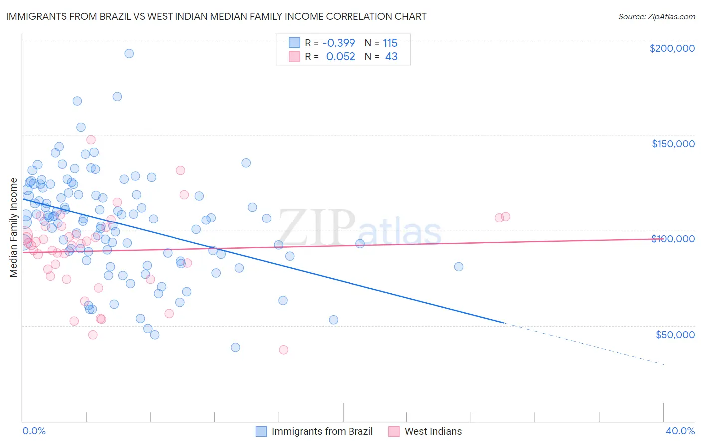 Immigrants from Brazil vs West Indian Median Family Income