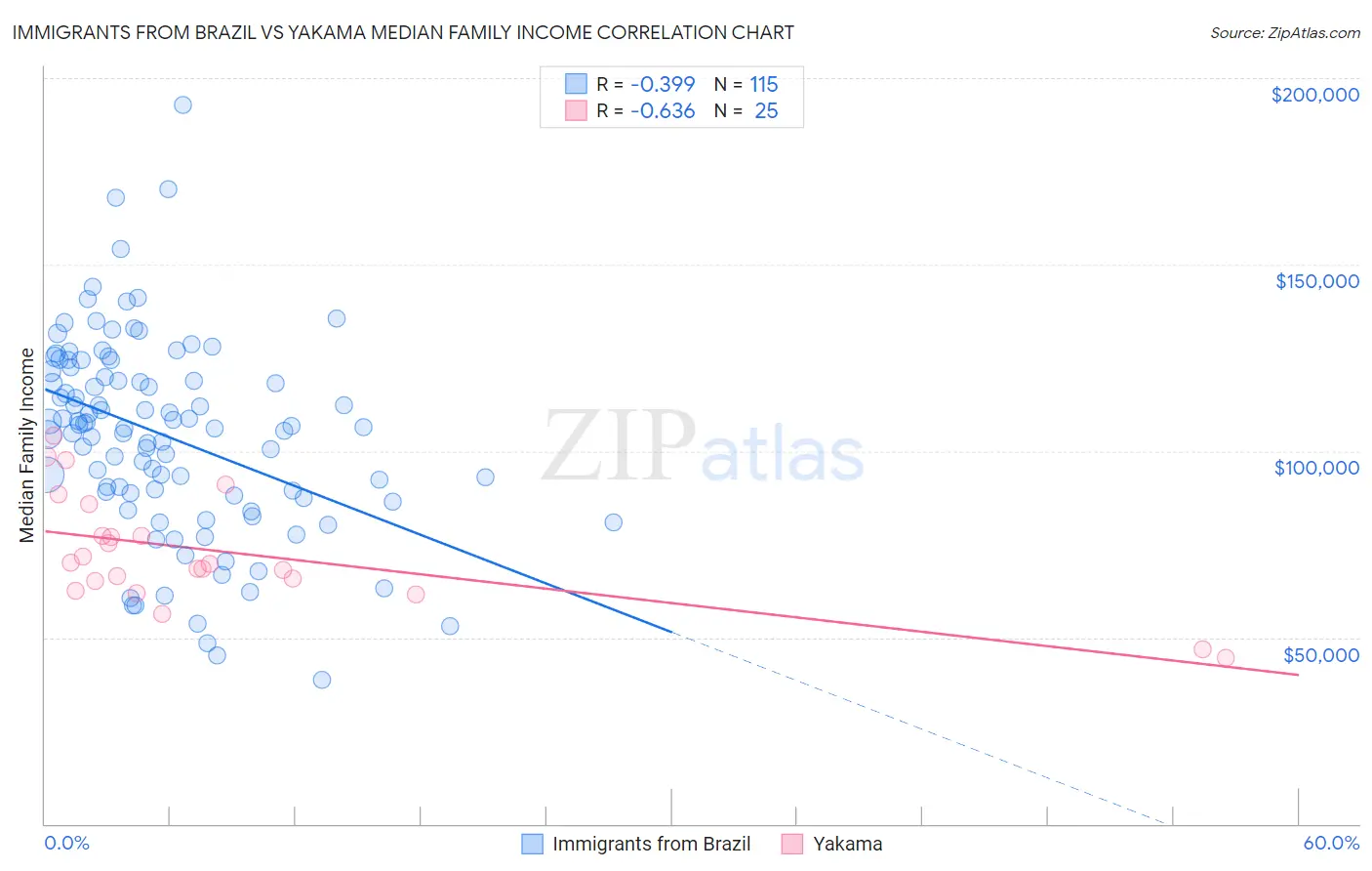 Immigrants from Brazil vs Yakama Median Family Income
