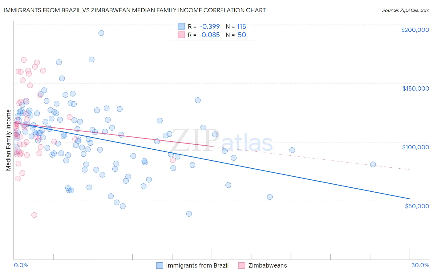 Immigrants from Brazil vs Zimbabwean Median Family Income