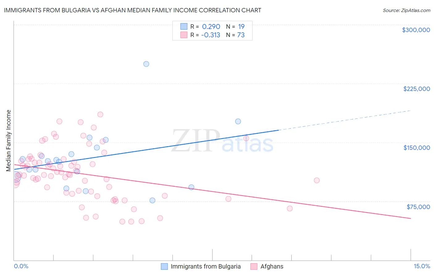 Immigrants from Bulgaria vs Afghan Median Family Income