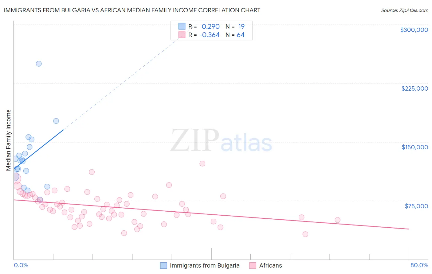 Immigrants from Bulgaria vs African Median Family Income