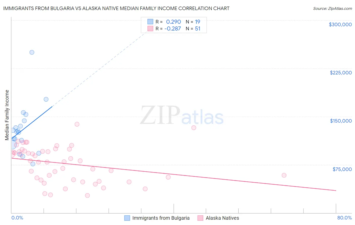 Immigrants from Bulgaria vs Alaska Native Median Family Income