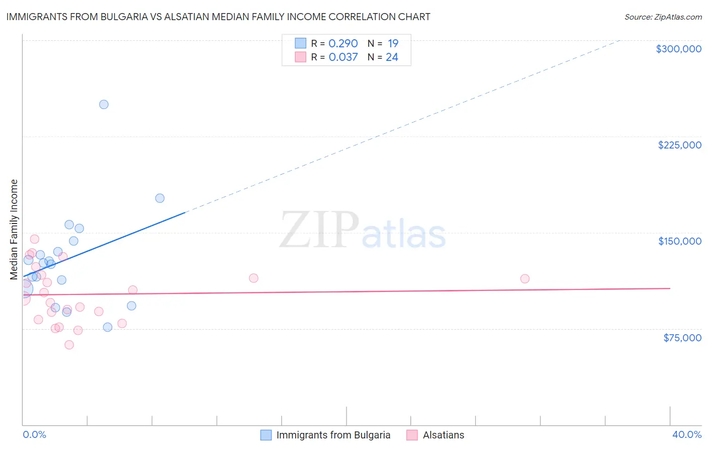 Immigrants from Bulgaria vs Alsatian Median Family Income