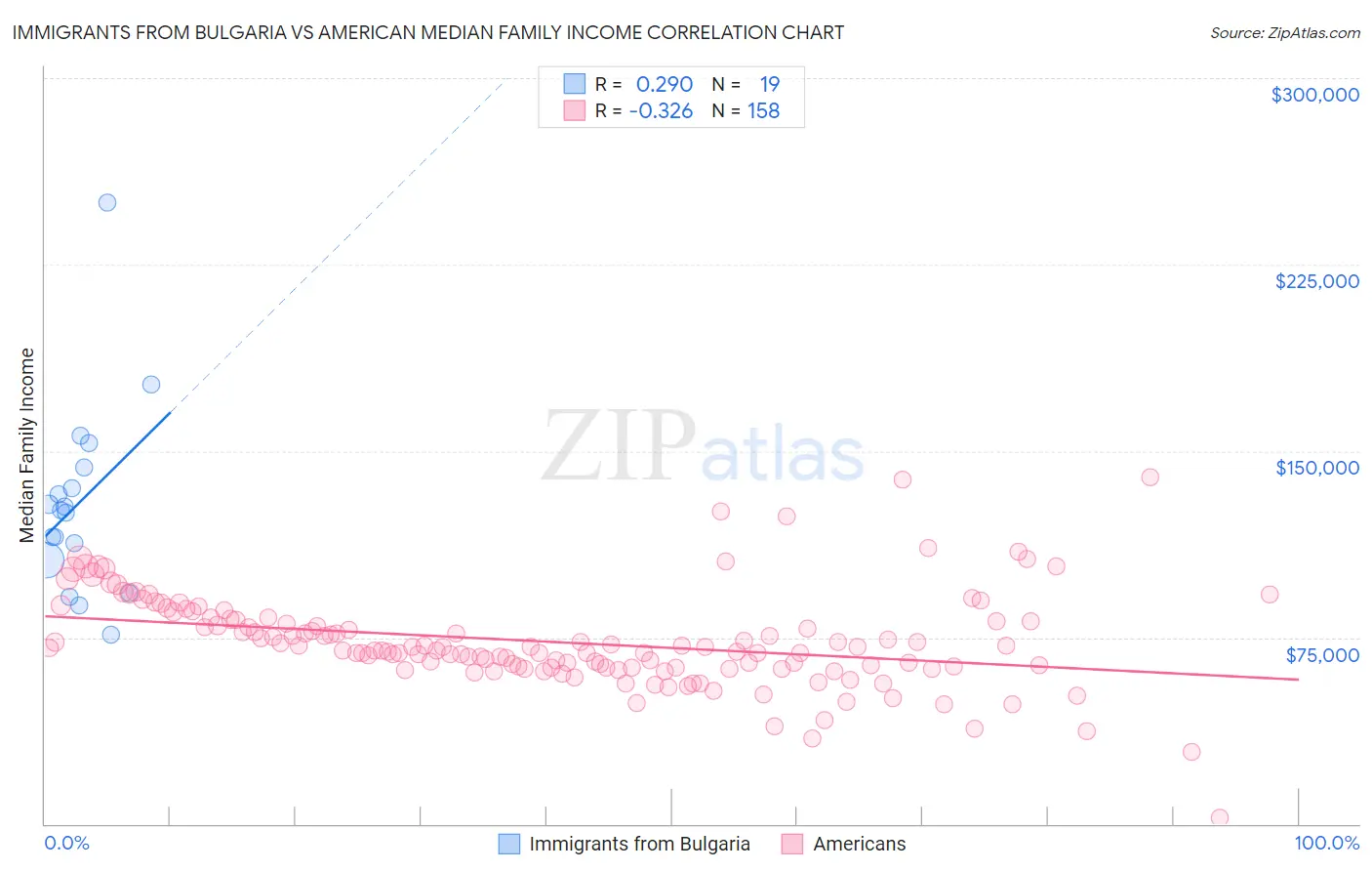 Immigrants from Bulgaria vs American Median Family Income