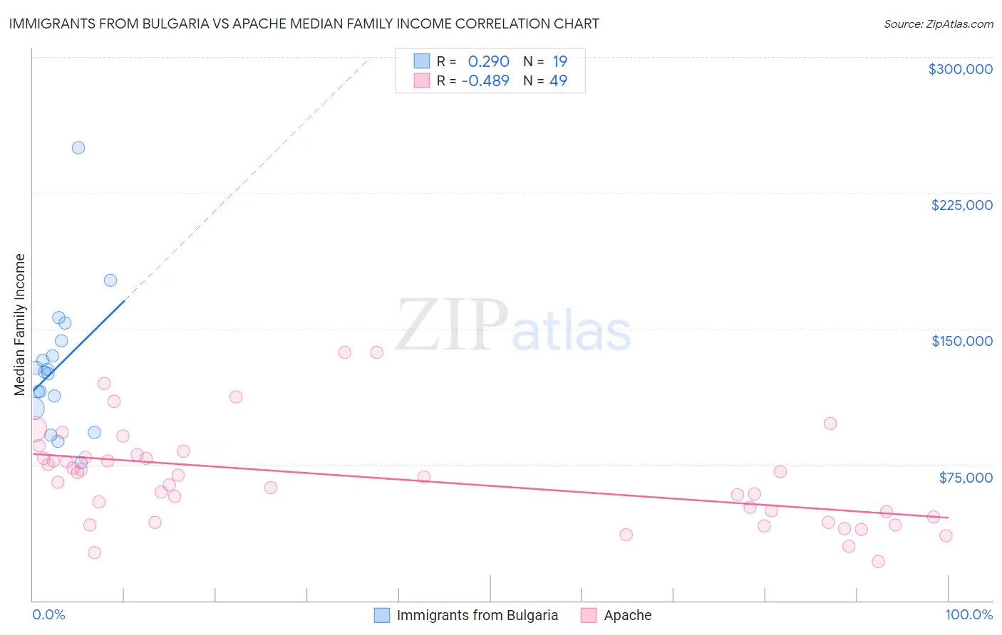 Immigrants from Bulgaria vs Apache Median Family Income