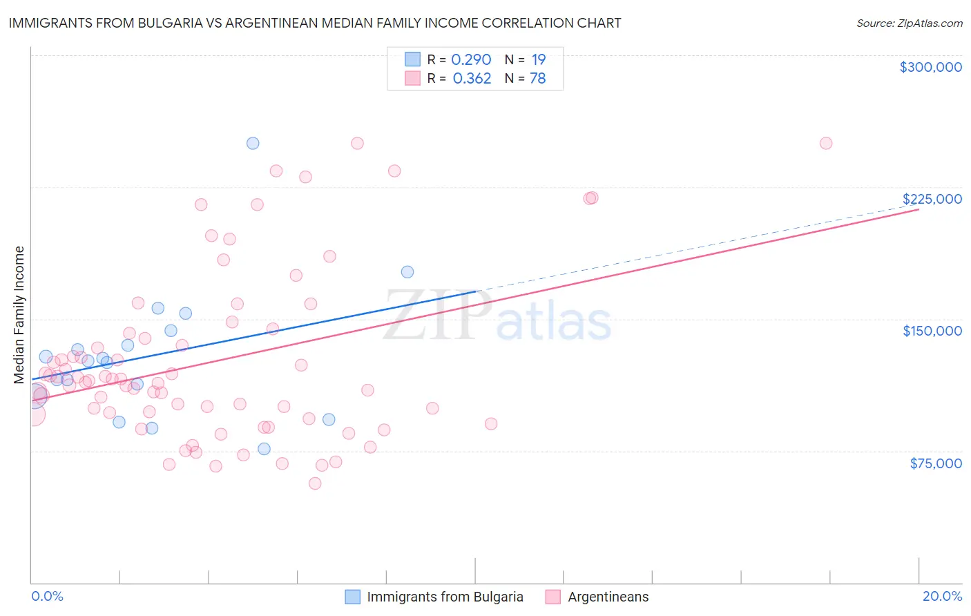 Immigrants from Bulgaria vs Argentinean Median Family Income