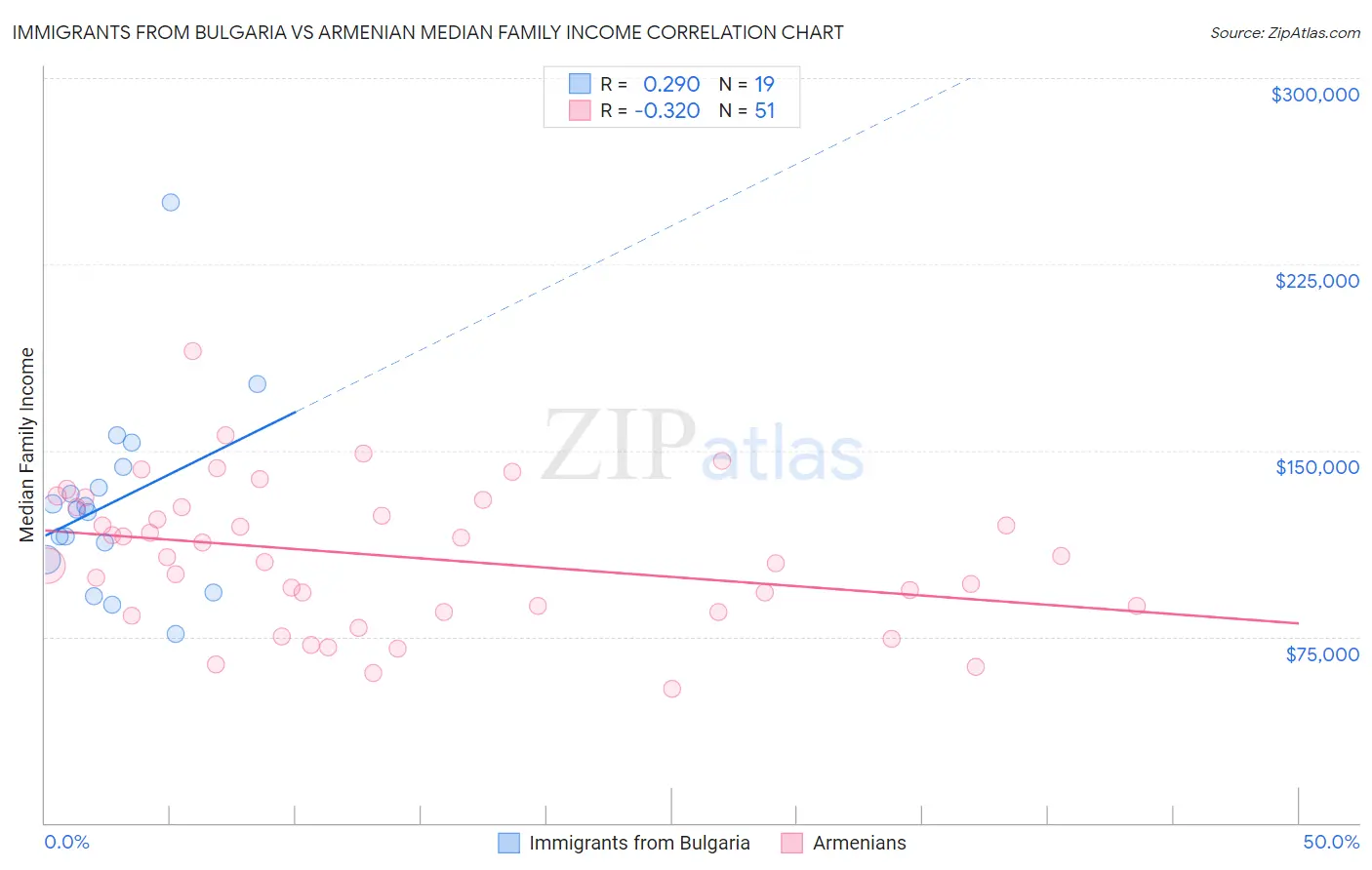 Immigrants from Bulgaria vs Armenian Median Family Income