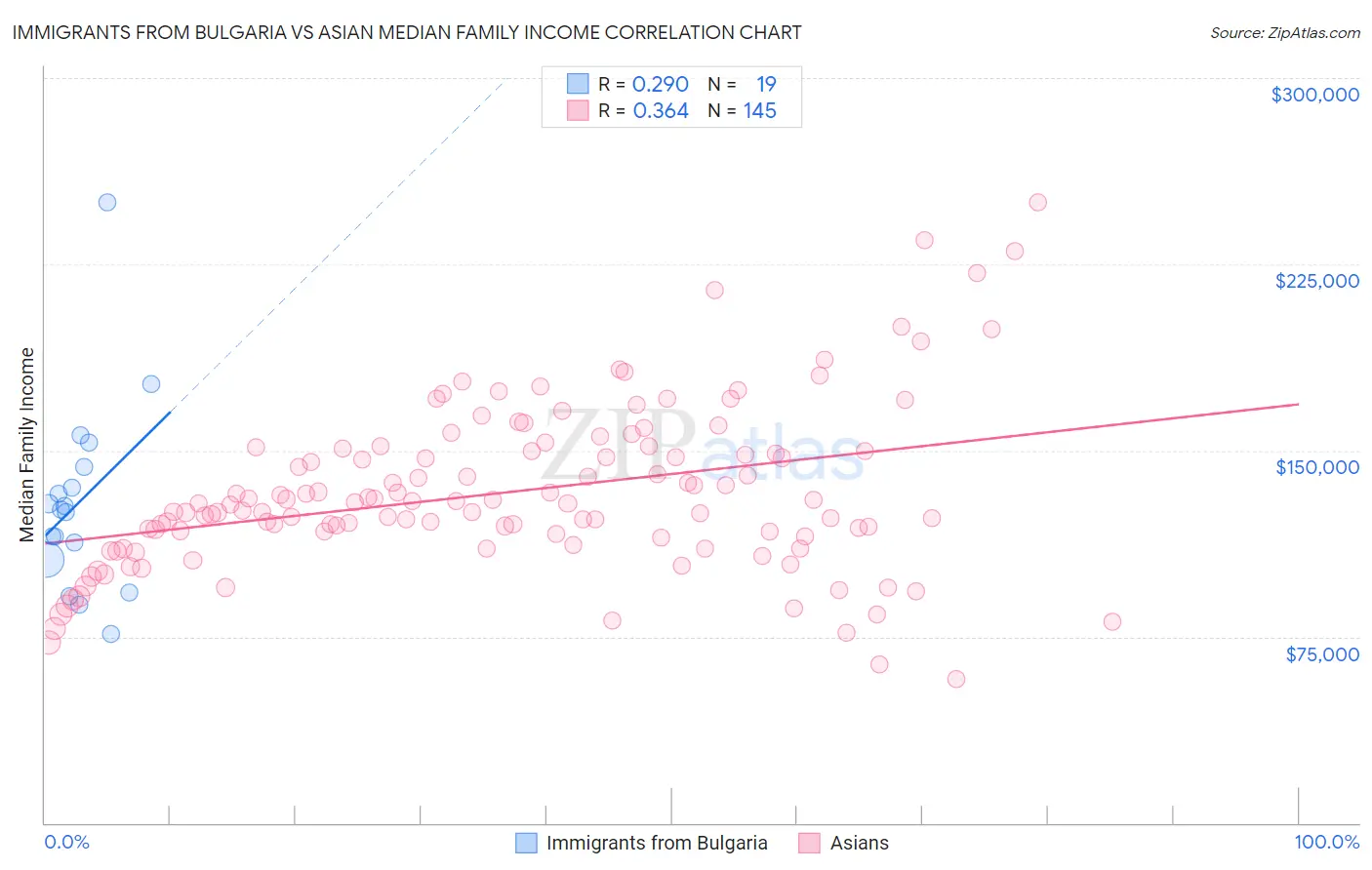 Immigrants from Bulgaria vs Asian Median Family Income