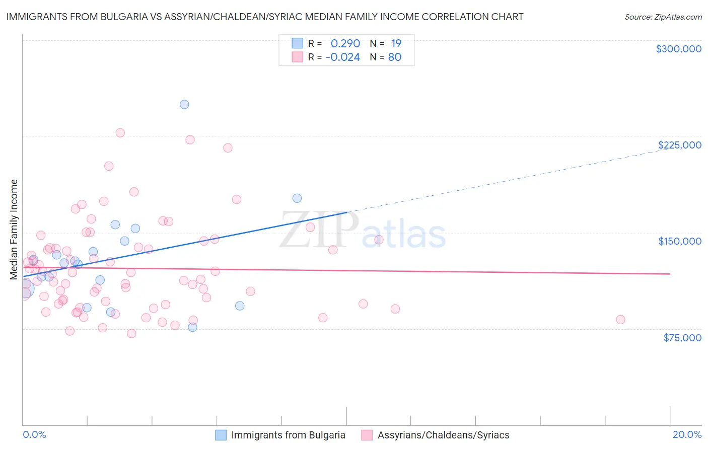 Immigrants from Bulgaria vs Assyrian/Chaldean/Syriac Median Family Income